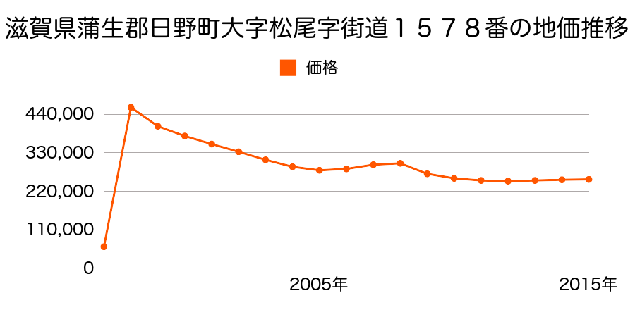 東京都日野市南平七丁目６番４１の地価推移のグラフ