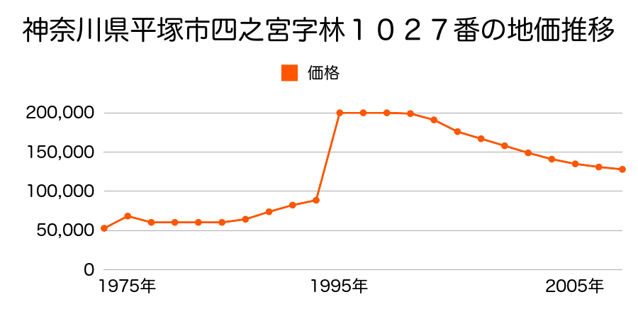 神奈川県平塚市田村８丁目６２８０番２の地価推移のグラフ
