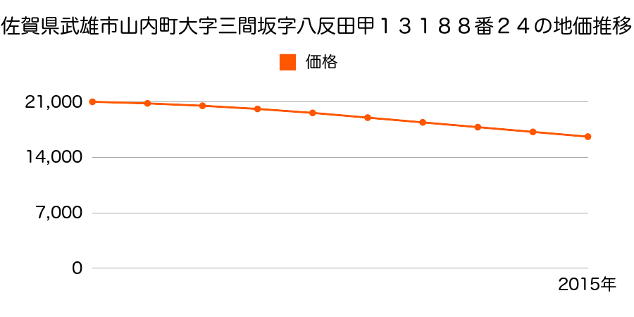 佐賀県武雄市山内町大字三間坂字八反田甲１３１８８番２４の地価推移のグラフ