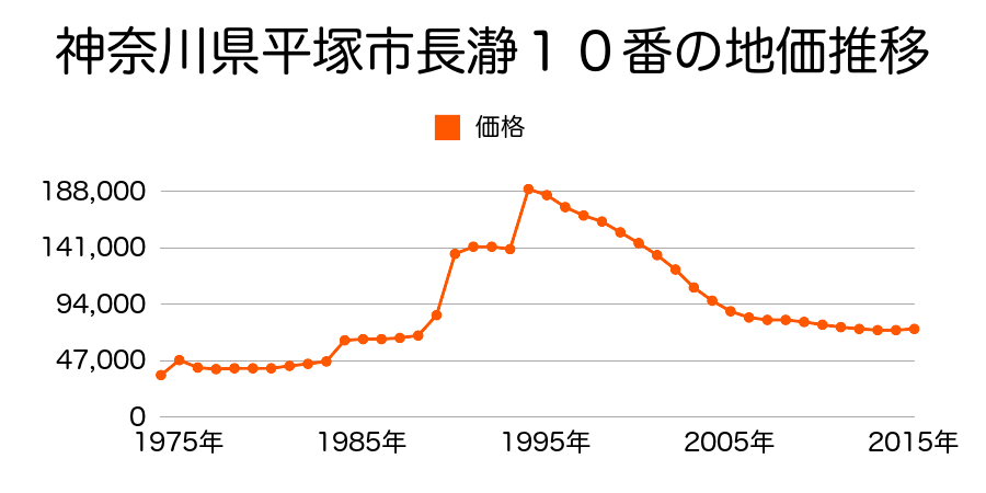 神奈川県平塚市堤町２６番の地価推移のグラフ