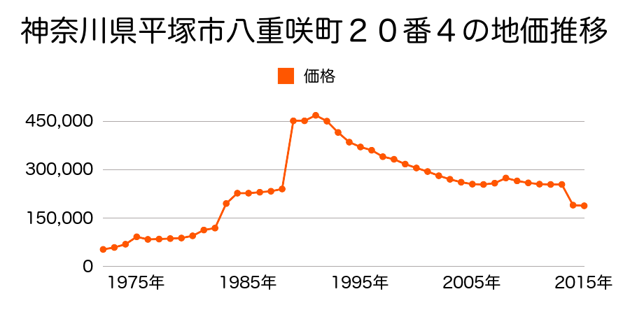 神奈川県平塚市高浜台１７番７外の地価推移のグラフ