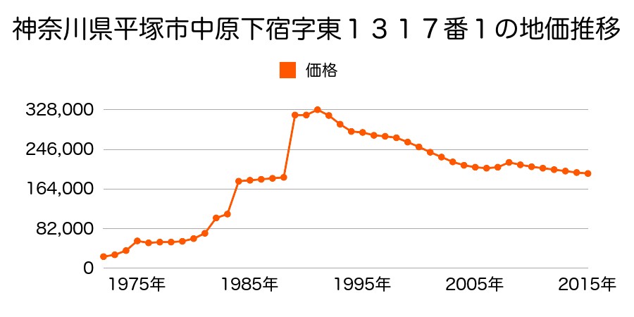 神奈川県平塚市虹ケ浜４４番の地価推移のグラフ