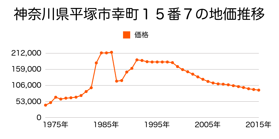 神奈川県平塚市公所字宮の前２１７番６の地価推移のグラフ