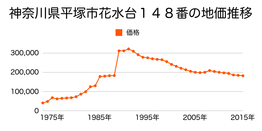 神奈川県平塚市黒部丘１５９番５の地価推移のグラフ