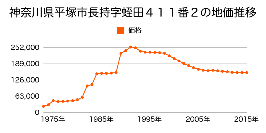神奈川県平塚市南原１丁目２５８番１２の地価推移のグラフ