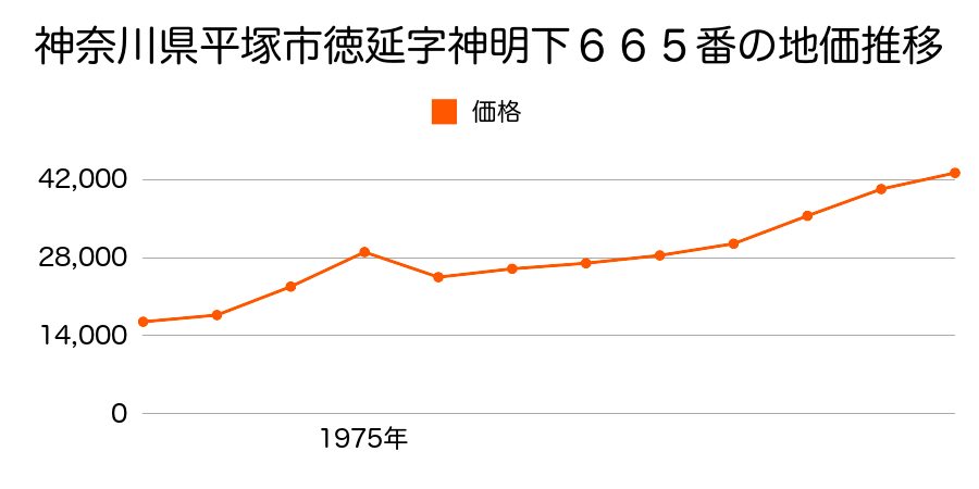 神奈川県平塚市大神字下内出２３６９番外の地価推移のグラフ