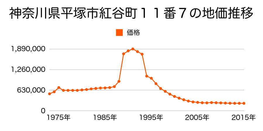 神奈川県平塚市八千代町１番１４の地価推移のグラフ