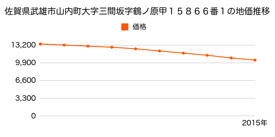 佐賀県武雄市山内町大字三間坂字鶴ノ原甲１５８６６番１の地価推移のグラフ