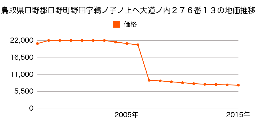 東京都日野市高幡１０１５番１７の地価推移のグラフ
