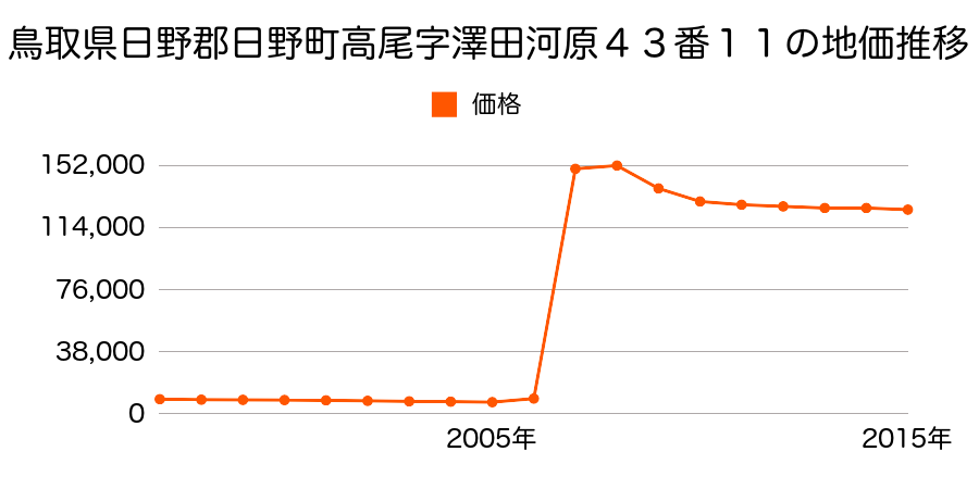 東京都日野市百草９７１番６２の地価推移のグラフ