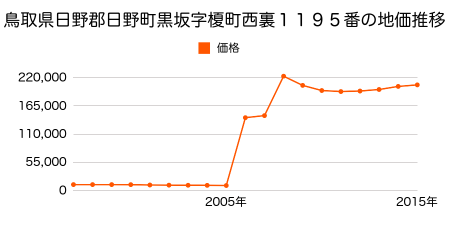 東京都日野市落川１０番１２の地価推移のグラフ