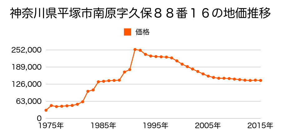 神奈川県平塚市東中原２丁目３６１番１の地価推移のグラフ