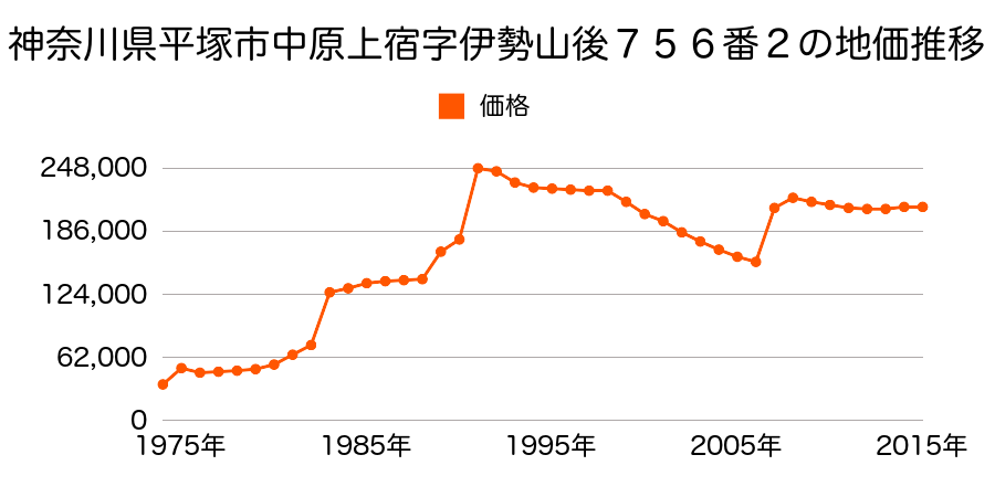 神奈川県平塚市桃浜町１４５番１１の地価推移のグラフ