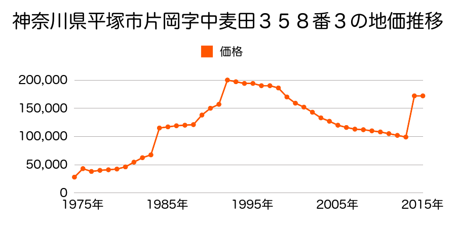 神奈川県平塚市中堂６８番４の地価推移のグラフ