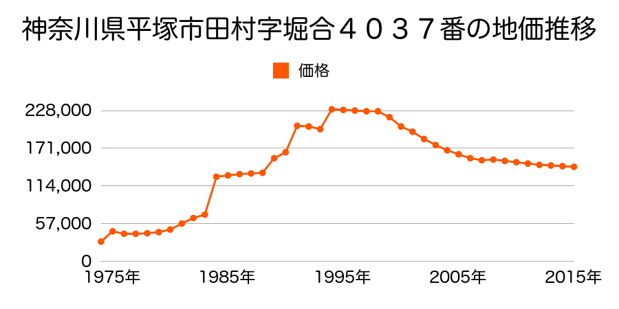 神奈川県平塚市四之宮５丁目８０７番１１の地価推移のグラフ