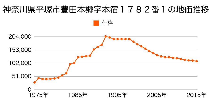 神奈川県平塚市万田字熊ノ台３７３番１５の地価推移のグラフ