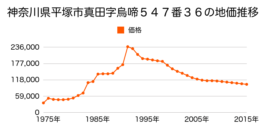 神奈川県平塚市ふじみ野１丁目６０７６番１０の地価推移のグラフ