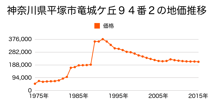 神奈川県平塚市龍城ケ丘９４番１７の地価推移のグラフ