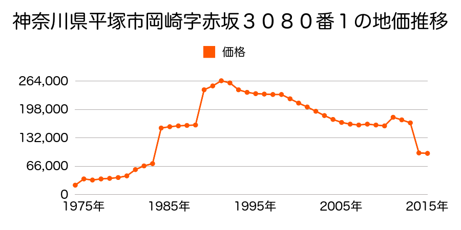 神奈川県平塚市岡崎字山王久保３６６４番８の地価推移のグラフ