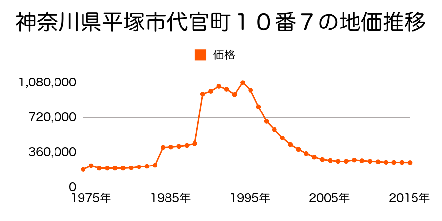神奈川県平塚市代官町４番１７外の地価推移のグラフ