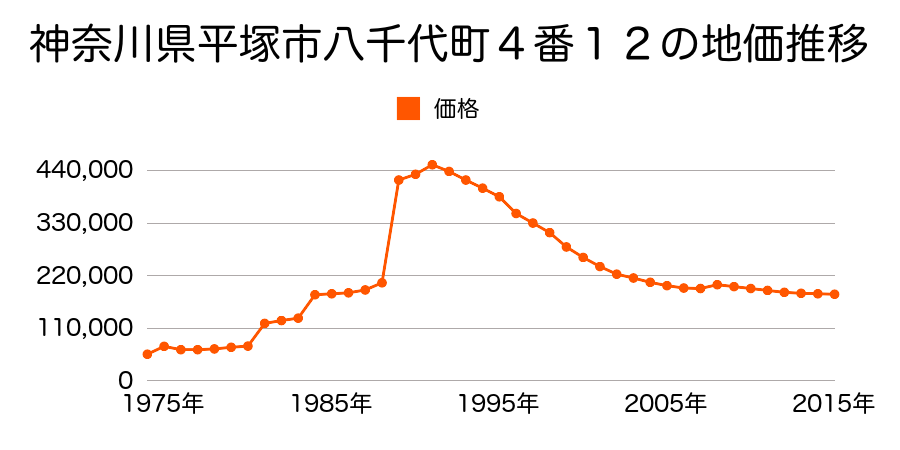神奈川県平塚市東八幡１丁目４２９番６の地価推移のグラフ