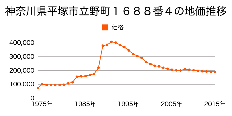 神奈川県平塚市豊原町１８２０番１の地価推移のグラフ