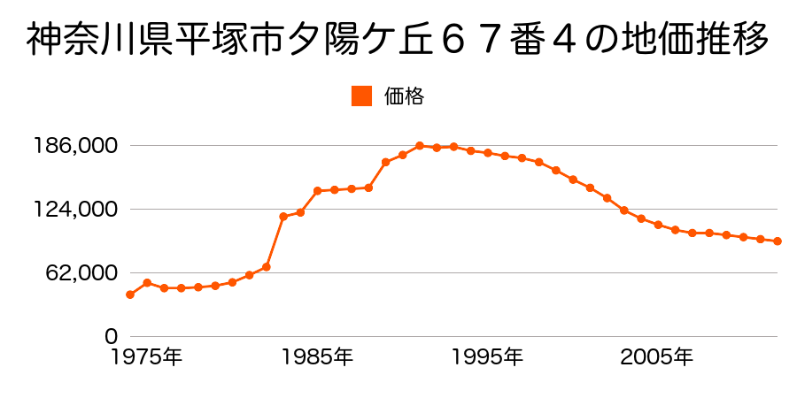 神奈川県平塚市田村４丁目１３８１番２外の地価推移のグラフ