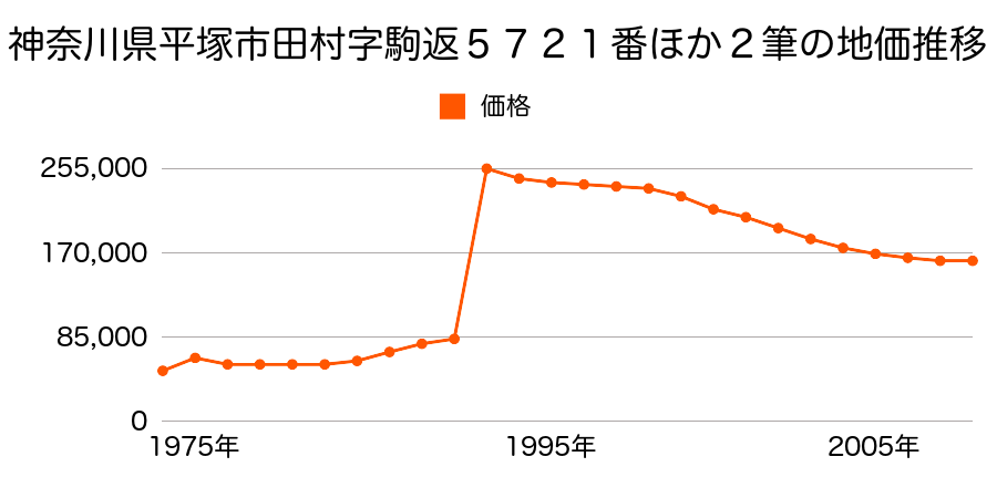神奈川県平塚市四之宮２丁目１０８番４の地価推移のグラフ