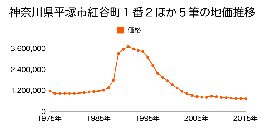 神奈川県平塚市紅谷町２番１７外の地価推移のグラフ