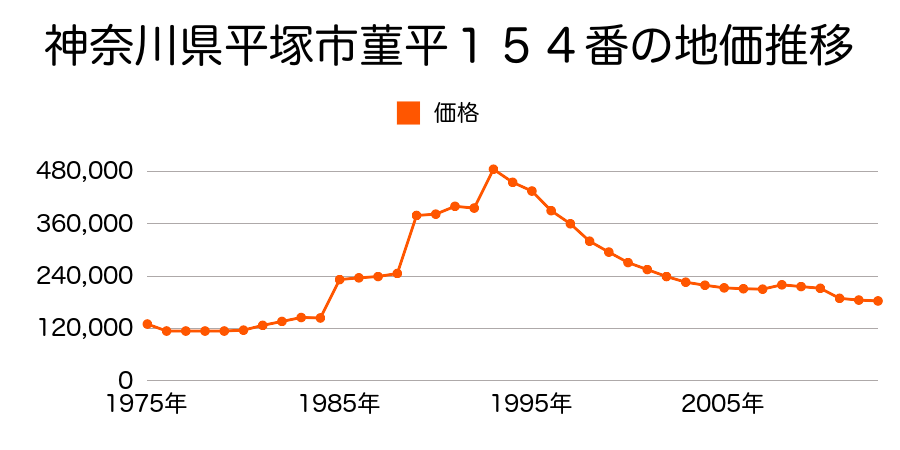 神奈川県平塚市見附町４３番４の地価推移のグラフ