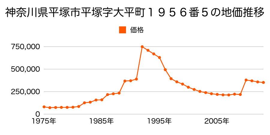 神奈川県平塚市徳延字神明下７４９番外の地価推移のグラフ