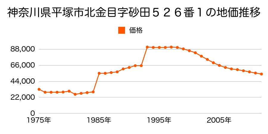 神奈川県平塚市土屋字根下１４２１番２外の地価推移のグラフ