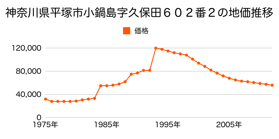 神奈川県平塚市小鍋島字久保田６３７番１の地価推移のグラフ