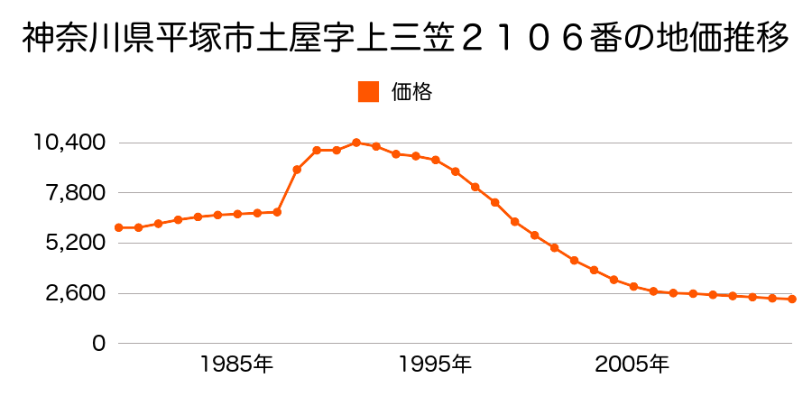 神奈川県平塚市土屋字駒ケ滝４１００番４の地価推移のグラフ
