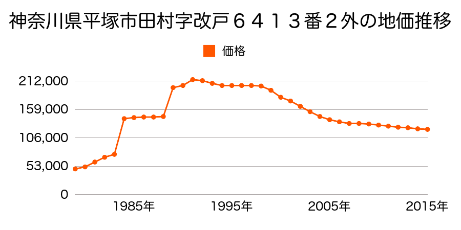 神奈川県平塚市田村７丁目６１８５番１５の地価推移のグラフ