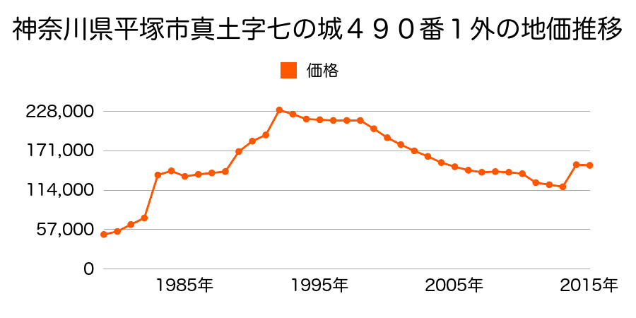 神奈川県平塚市四之宮２丁目１０８番４の地価推移のグラフ