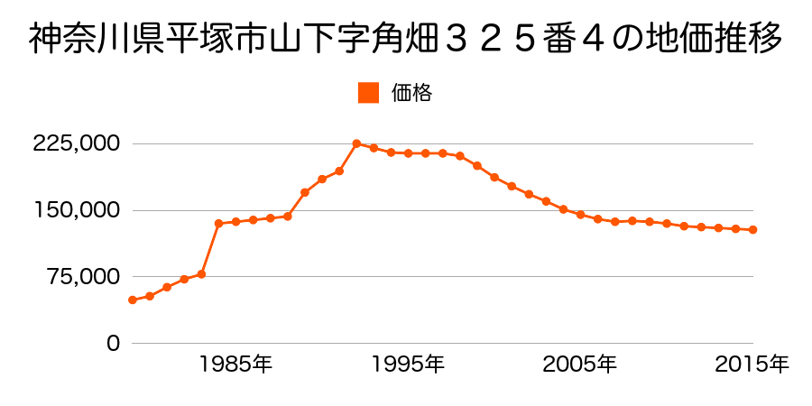 神奈川県平塚市山下字北屋敷添８５０番５の地価推移のグラフ