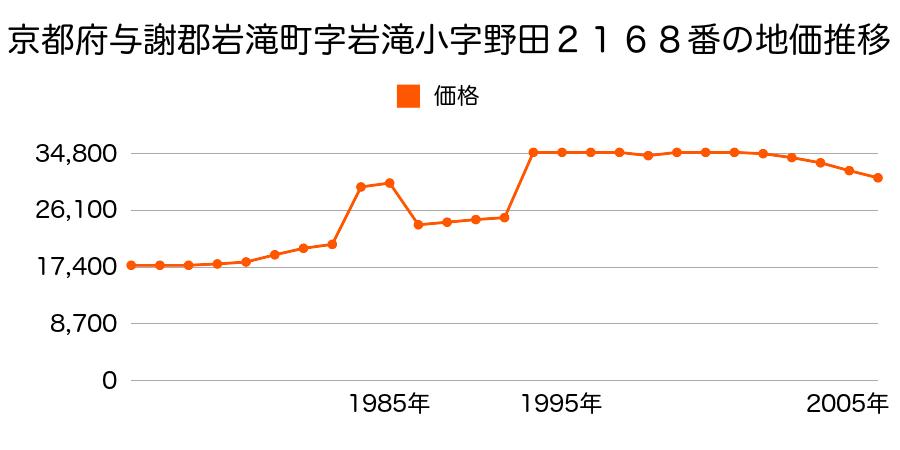 京都府与謝郡岩滝町字岩滝小字板列８２１番の地価推移のグラフ