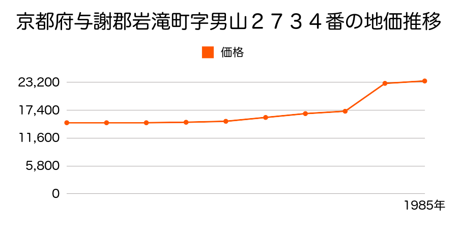 京都府与謝郡岩滝町字男山小字横田４２番１１の地価推移のグラフ