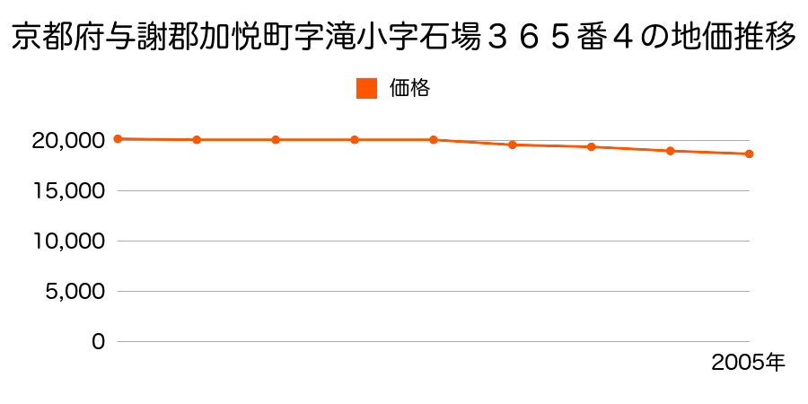 京都府与謝郡加悦町字滝小字石場３６５番４の地価推移のグラフ