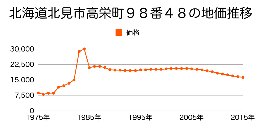 北海道北見市緑ヶ丘６丁目２４番４５の地価推移のグラフ