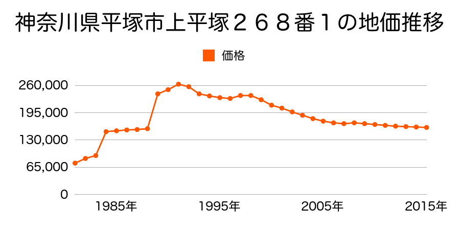 神奈川県平塚市桜ケ丘１４２番５の地価推移のグラフ