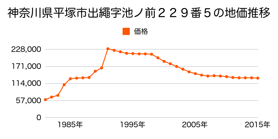 神奈川県平塚市徳延字曲田１１番３の地価推移のグラフ
