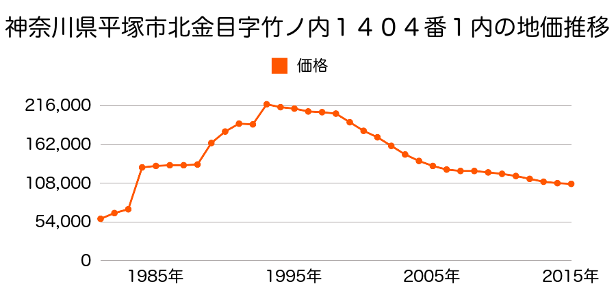 神奈川県平塚市真田４丁目３８６番３７の地価推移のグラフ