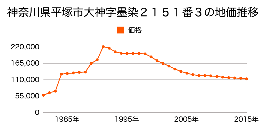 神奈川県平塚市大神字西出口２０１１番１７の地価推移のグラフ