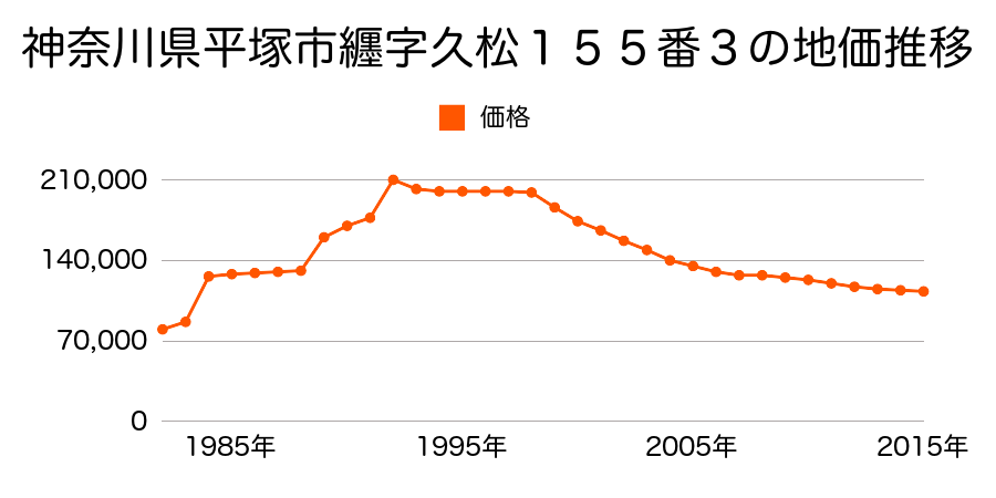 神奈川県平塚市入野字八反田３４４番１０の地価推移のグラフ