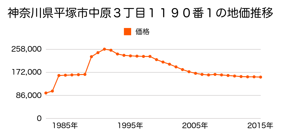 神奈川県平塚市中原２丁目３８３番２の地価推移のグラフ