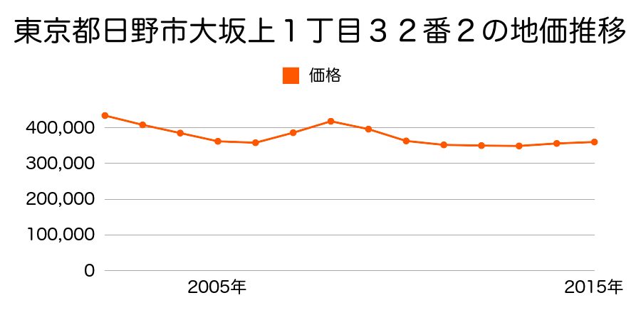 東京都日野市大坂上１丁目３２番２の地価推移のグラフ