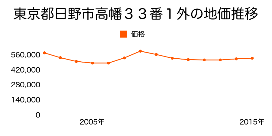東京都日野市高幡１００１番８外の地価推移のグラフ