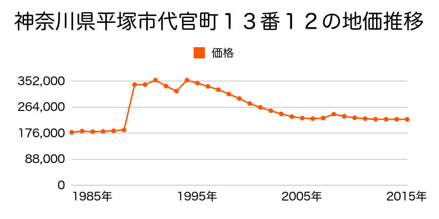 神奈川県平塚市夕陽ケ丘２９番４の地価推移のグラフ